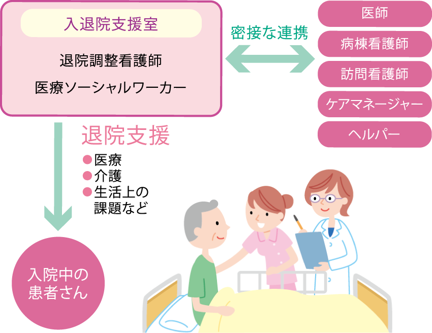 退院支援は患者さんの入院後すぐに始めています。病棟看護師が専用のシートを用いて退院支援の必要性を判断し、退院支援スタッフに支援依頼をします