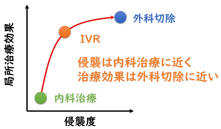 侵襲度と局所治療効果のグラフ
IVRは侵襲は内科治療に近く、治療効果は外科切除に近い