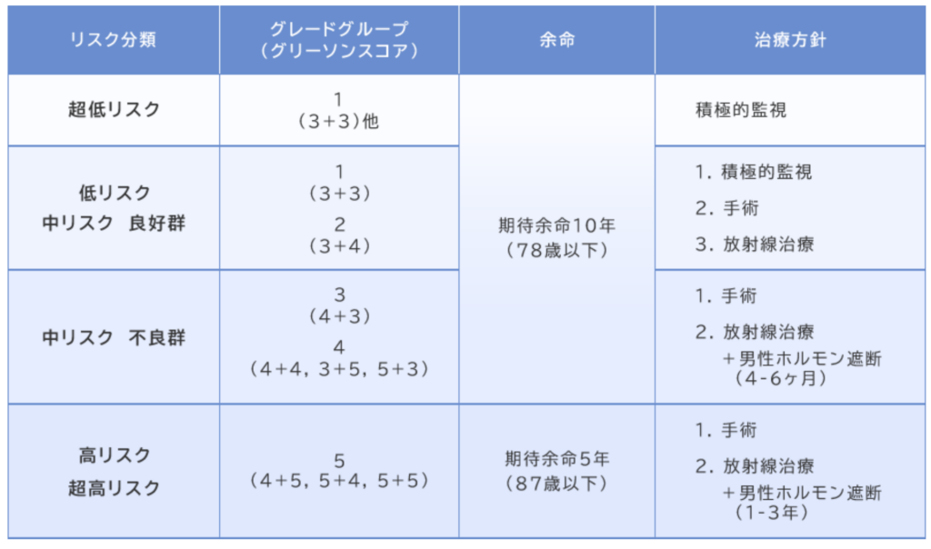 リスク分類
超低リスク/グレードグループ(グリーソンスコア)1(3+3)他/期待余命10年(78歳以下)/積極的監視
低リスク 中リスク良好群/1(3+3)2(3+4)/期待余命10年(78歳以下)/1.積極的監視 2.手術 3.放射線治療
中リスク 不良群/3(4+3)4(4+4,3+5,5+3)/期待余命10年(78歳以下)/1.手術 2.放射線治療+男性ホルモン遮断(4-6ヶ月)
高リスク 超高リスク/5(4+5,5+4,5+5)/期待余命5年(87歳以下)/1.手術 2.放射線治療+男性ホルモン遮断(1-3年)