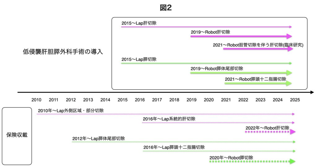 低侵襲肝胆膵外科手術の導入の歴史