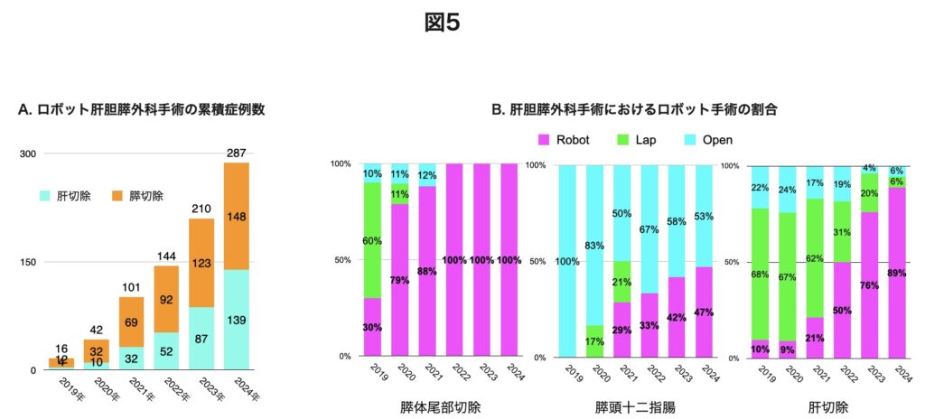グラフ 図5「ロボット肝胆膵外科手術」の累積症例数」「肝胆膵外科手術におけるロボット手術の割合」