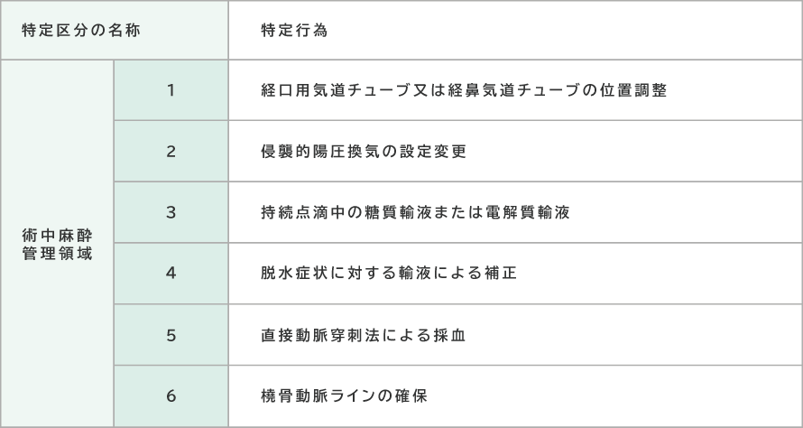 術中麻酔管理領域
１：経口用気道チューブ又は経鼻気道チューブのいち調整
２：侵襲的陽圧換気の設定変更
３：持続点滴中の糖質輸液または電解質輸液
４：脱水症状に対する輸液による補正
５：直接動脈穿刺法による採血
６：橈骨動脈ラインの確保