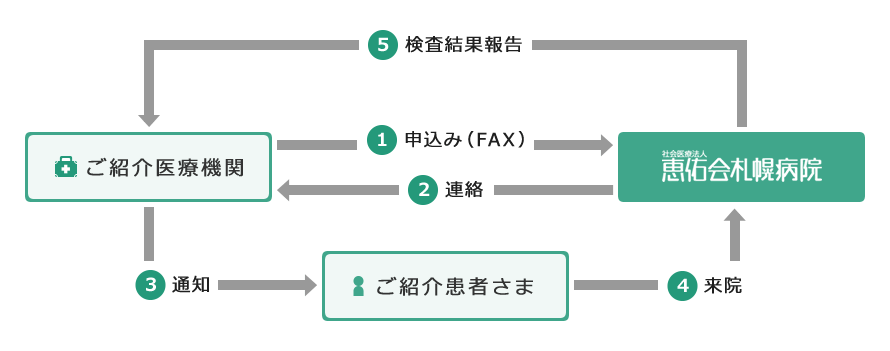 検査フロー
１，ご紹介医療機関→（申し込み（FAX））→恵佑会札幌病院
２，恵佑会札幌病院→（連絡）→ご紹介医療機関
３，ご紹介医療機関→（通知）→ご紹介患者さま
４，ご紹介患者さま→（来院）→恵佑会札幌病院
５，恵佑会札幌病院→（検査結果報告）→ご紹介医療機関