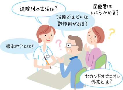 がんについて相談中のイラスト
「退院後の生活は？」「治療ではどんな副作用がある？」「緩和ケアとは？」「セカンドオピニオン外来とは？」「医療費はいくらかかる？」