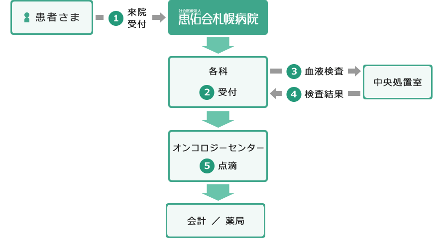 当日の流れ　解説図
患者さま→（１，来院受付）→恵佑会札幌病院→各科（２，受付）→（３，血液検査）→中央処置室→（４，検査結果）→各科→オンコロジーセンター（５，点滴）→会計/薬局