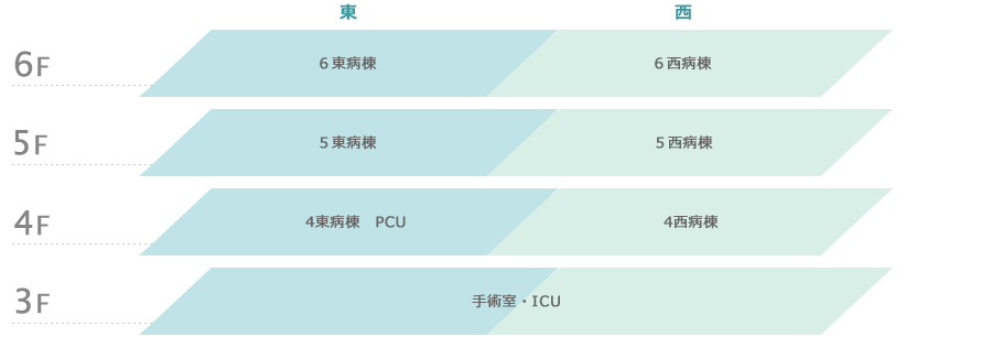 3F 手術室・ICU
4F東 4東病棟・PCU
4F西 4西病棟
5F東 5東病棟
5F西 5西病棟
6F東 6東病棟
6F西 6西病棟