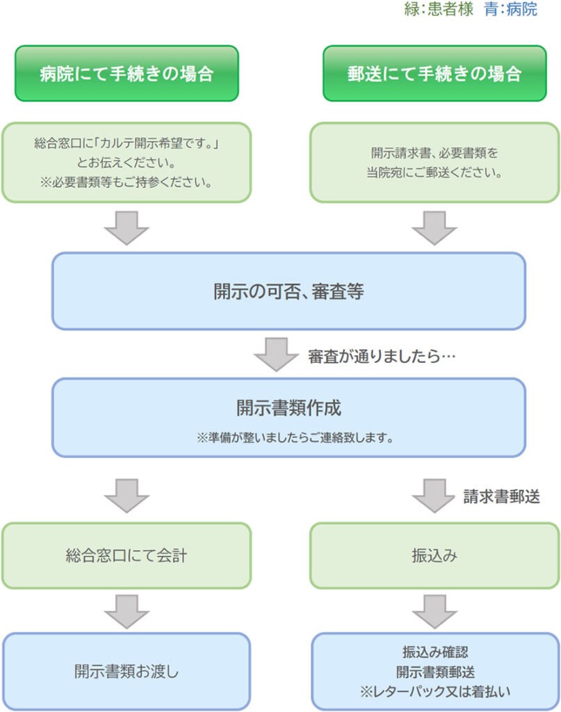 手続きフローチャート
（患者様）病院にて手続きの場合：総合窓口に「カルテ開示希望です。」とお伝え下さい。※必要書類等もご持参ください。
（患者様）郵送にて手続きの場合：開示請求書、必要書類を当院あてにご郵送ください。
↓
（病院）開示の可否、審査等→審査が通りましたら…開示書類作成（※準備が整いましたらご連絡いたします）
↓
（患者様）病院にて手続きの場合：総合窓口にて会計→（病院）開示書類お渡し
（患者様）郵送にて手続きの場合：病院から郵送された請求書にて振込→（病院）振込確認、開示書類郵送※レターパック又は着払い