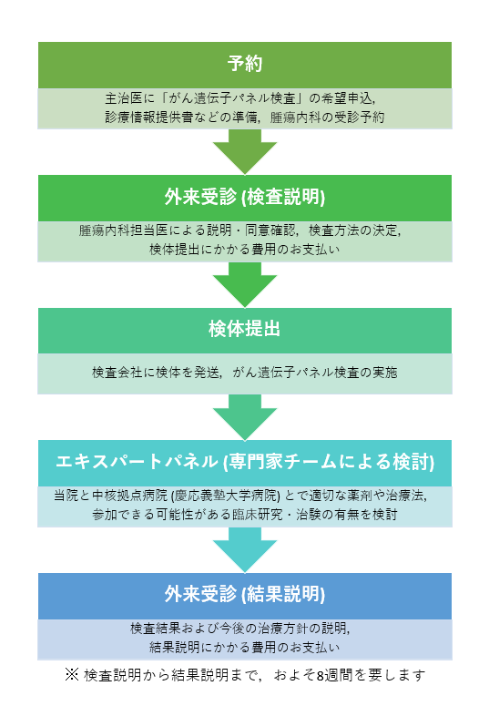 予約：主治医にがん遺伝子パネル検査」の希望申し込み、診療情報提供書などの準備、腫瘍内科の受診予約」→外来受診（検査説明）「腫瘍内科担当医による説明・同意確認、検査方法の決定、検体提出にかかる費用のお支払い」→検体提出「検査会社に倦怠を発送、がん遺伝子パネル検査の実施」→エキスパートパネル（専門家チームによる検討）「当院と中核拠点病院（慶應義塾大学病院）と適切の薬剤や治療法、参加できる可能性がある臨床研究・治験の有無を検討」→外来受診（結果説明）「検査結果及び今後の治療方針の説明、結果説明にかかる費用のお支払い」※検査説明から結果説明まで、およそ８週間を要します