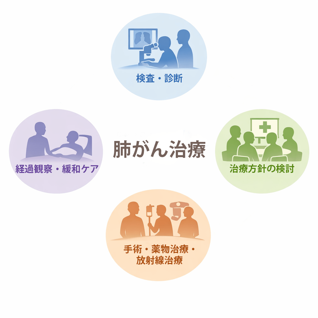 肺がん治療
・検査・診断
・経過観察・緩和ケア
・治療方針の検討
・手術・薬物治療・放射線治療